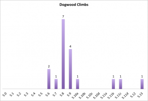 dogwood-climbs